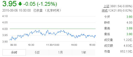 今日紫金礦業(yè)股票行情(2015年8月6日)