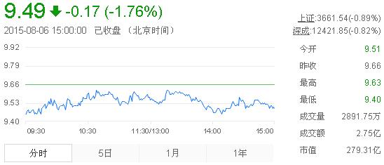 今日中金黄金股票行情(2015年8月6日)