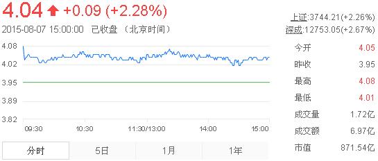 今日紫金礦業(yè)股票行情(2015年8月7日)