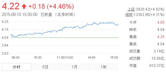 今日紫金礦業(yè)股票行情(2015年8月10日)