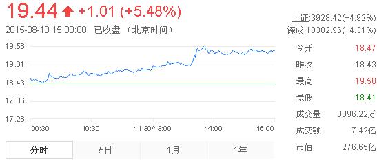 今日山東黃金股票行情(2015年8月10日)
