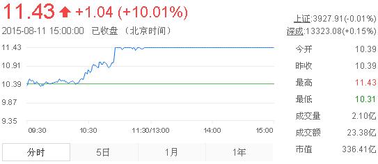 今日中金黃金股票行情(2015年8月11日)