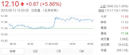 今日中金黃金股票行情(2015年8月12日)