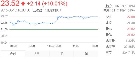 今日山東黃金股票行情(2015年8月12日)