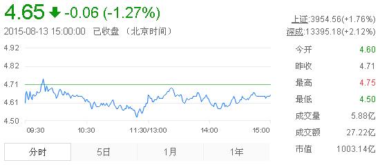 今日紫金礦業(yè)股票行情(2015年8月13日)