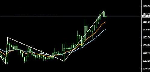 多頭保持一些戒心 黃金價(jià)格急跌是風(fēng)險(xiǎn)
