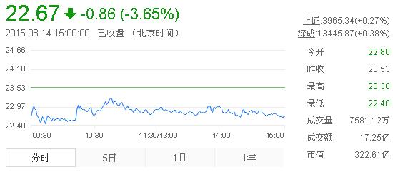 今日山東黃金股票行情(2015年8月14日)