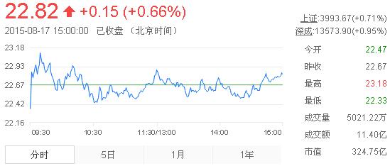 今日山東黃金股票行情(2015年8月17日)