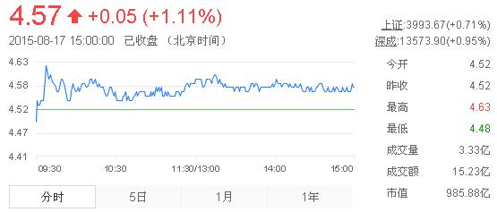 今日紫金礦業(yè)股票行情(2015年8月17日)
