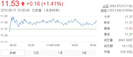 今日中金黃金股票行情(2015年8月17日)