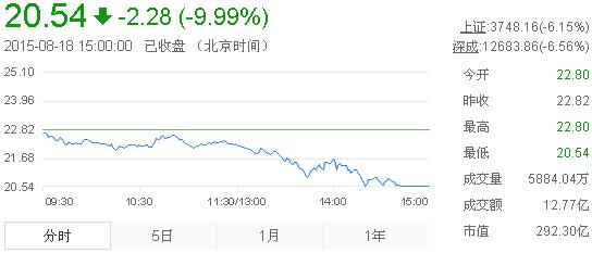 今日山東黃金股票行情(2015年8月18日)