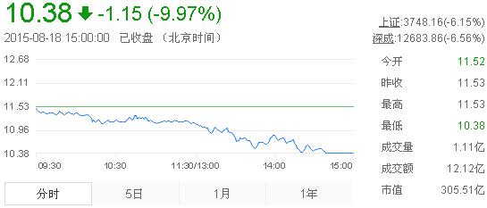 今日中金黃金股票行情(2015年8月18日)