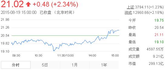 今日山東黃金股票行情(2015年8月19日)