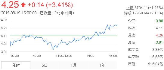 今日紫金礦業(yè)股票行情(2015年8月19日)