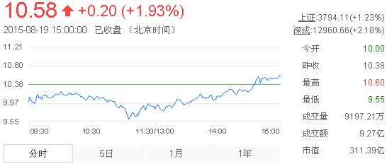 今日中金黃金股票行情(2015年8月19日)