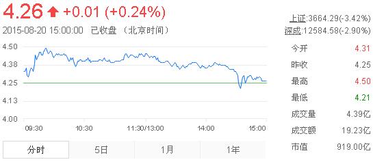 今日紫金矿业股票行情(2015年8月20日)