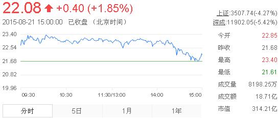 今日山東黃金股票行情(2015年8月21日)