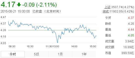 今日紫金礦業(yè)股票行情(2015年8月21日)