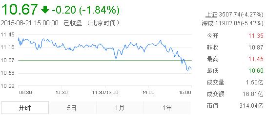 今日中金黃金股票行情(2015年8月21日)