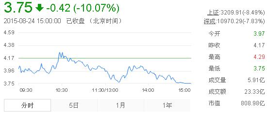 今日紫金礦業(yè)股票行情(2015年8月24日)