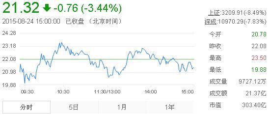 今日山東黃金股票行情(2015年8月24日)