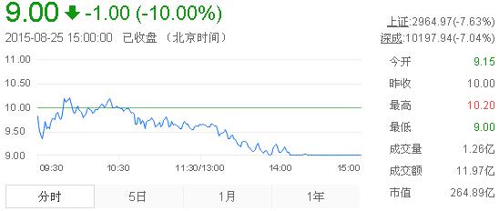 今日中金黃金股票行情(2015年8月25日)