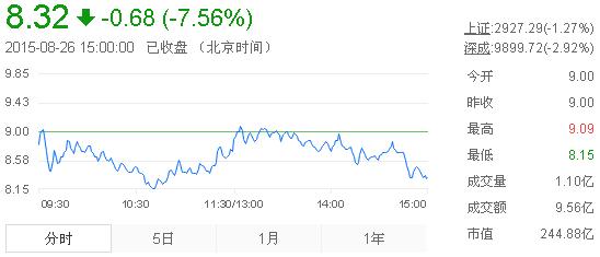 今日中金黃金股票行情(2015年8月26日)