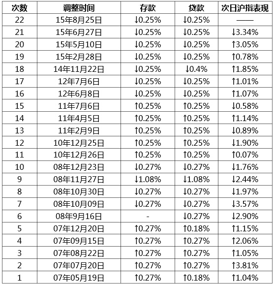 央行降准降息跟GDP_央行降息降准时间表(3)