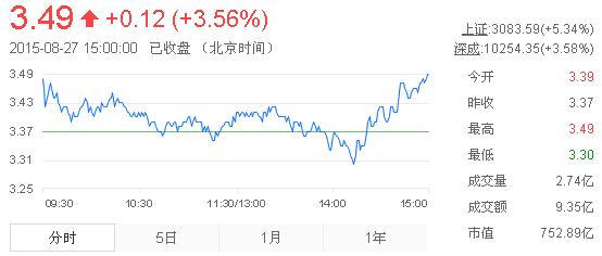 今日紫金礦業(yè)股票行情(2015年8月27日)