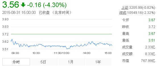 今日紫金礦業(yè)股票行情(2015年8月31日)