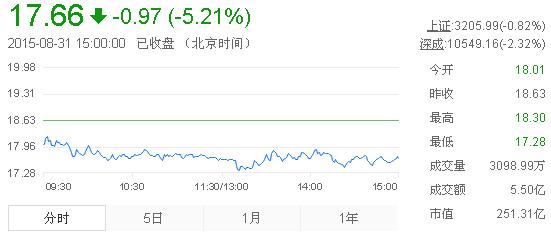 今日山東黃金股票行情(2015年8月31日)