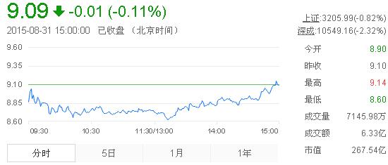 今日中金黃金股票行情(2015年8月31日)