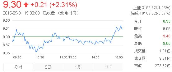 今日中金黃金股票行情(2015年9月1日)