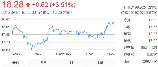今日山東黃金股票行情(2015年9月1日)