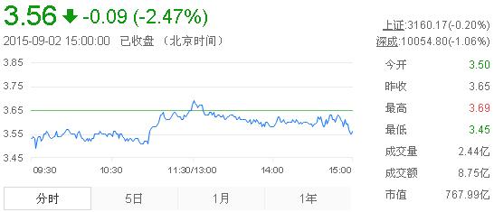 今日紫金矿业股票行情(2015年9月2日)
