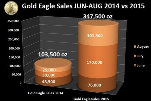 美国金币销量达三倍 7月销量达到顶峰