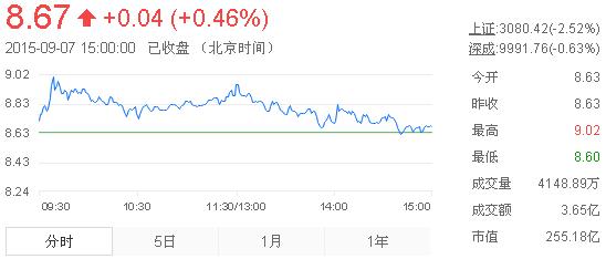 今日中金黃金股票行情(2015年9月7日)