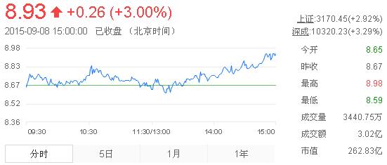 今日中金黃金股票行情(2015年9月8日)