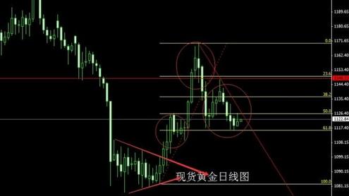 今日黃金價(jià)格拒當(dāng)漲跌墻頭草就這么操作