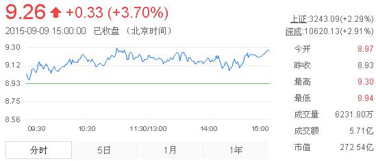 今日中金黃金股票行情(2015年9月9日)