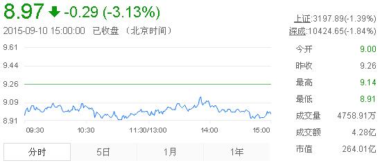 今日中金黃金股票行情(2015年9月10日)