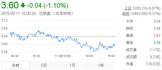 今日紫金矿业股票行情(2015年9月11日)
