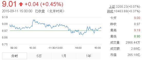 今日中金黃金股票行情(2015年9月11日)