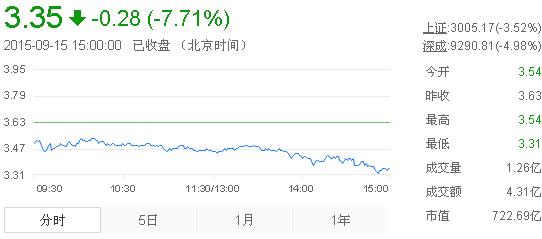 今日紫金矿业股票行情(2015年9月15日)