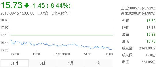 今日山東黃金股票行情(2015年9月15日)