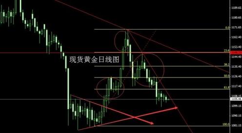 一大特征揭秘新變局 今日金價空即將散去