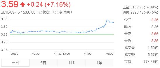 今日紫金礦業(yè)股票行情(2015年9月16日)