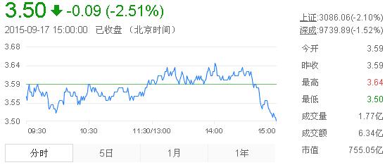 今日紫金矿业股票行情(2015年9月17日)