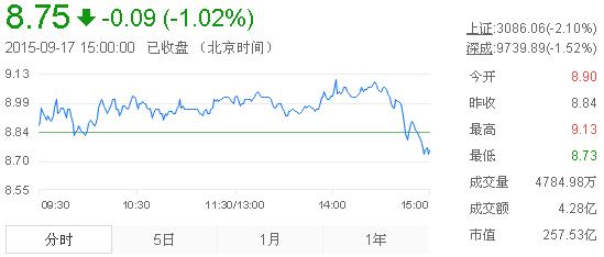 今日中金黃金股票行情(2015年9月17日)