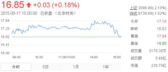 今日山東黃金股票行情(2015年9月17日)